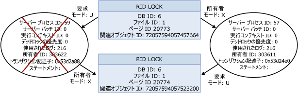 ユーザー プロセスのデッドロックを示す論理フロー図