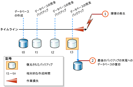 データベースの完全バックアップのみの復元