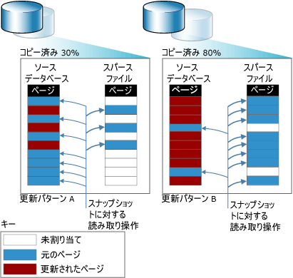 更新の代替パターンとスナップショットのサイズ