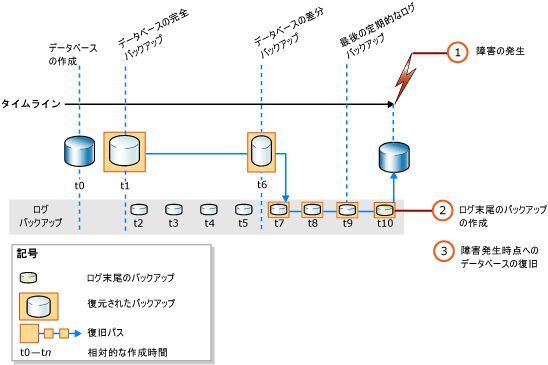 障害発生時点へのデータベースの全体復元