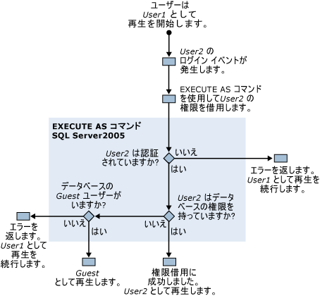 SQL Server プロファイラのトレース再生の権限