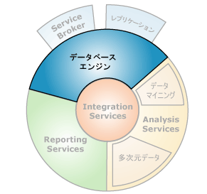 データベース エンジンとのコンポーネント インターフェイス