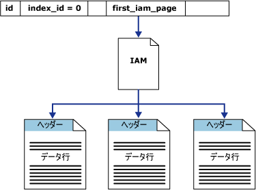 単一パーティション ヒープによる IAM ページのデータ取得