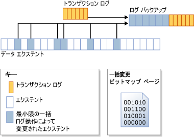 一括変更ビットマップでの変更されたエクステントの識別