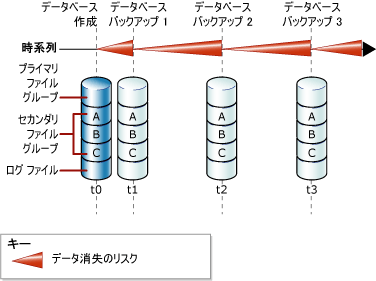 データベース バックアップ間でのデータ損失の危険性