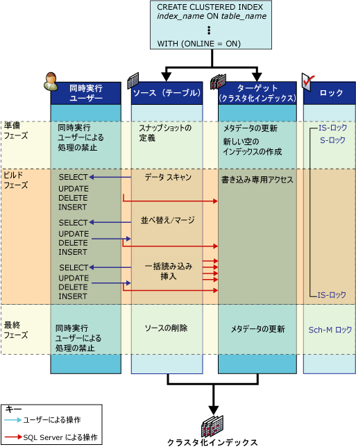 オンライン インデックスの操作中に行われる処理