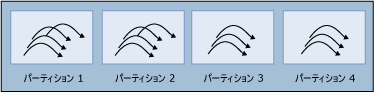 複数のパーティションに割り当てられている複数のスレッド