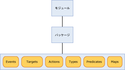 モジュール、パッケージ、およびオブジェクトの関係