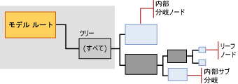 デシジョン ツリーのモデル コンテンツの構造