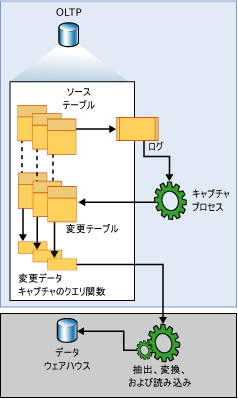 変更データ キャプチャのデータ フロー