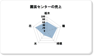 レーダー チャート