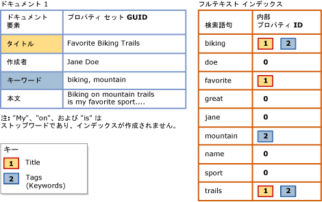 検索プロパティ リストを使用するフルテキスト インデックス