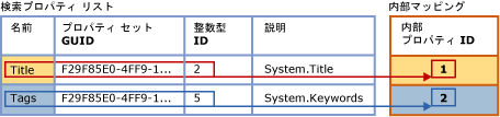 内部テーブルへの検索プロパティ リストのマッピング