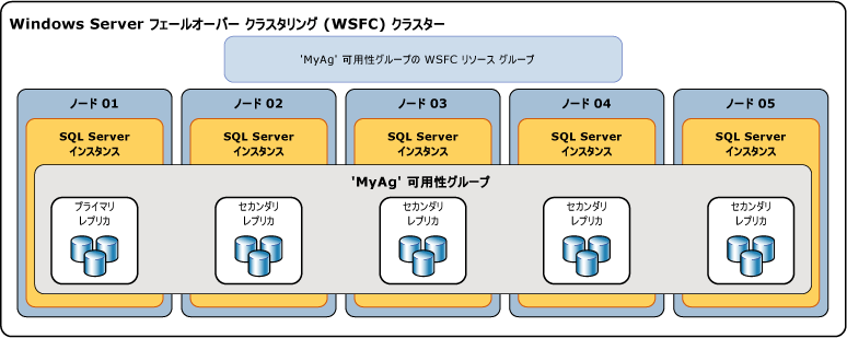 5 つのレプリカを使用する可用性グループ