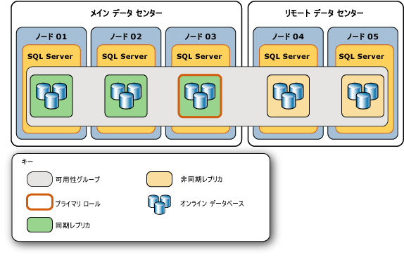 可用性グループの元のトポロジ