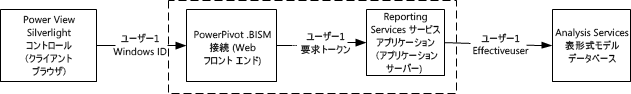 テーブル データベースに対する借用の接続