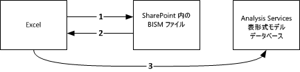 Excel からテーブル モデル データベースへの接続