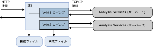 コンポーネント間の接続を示す図