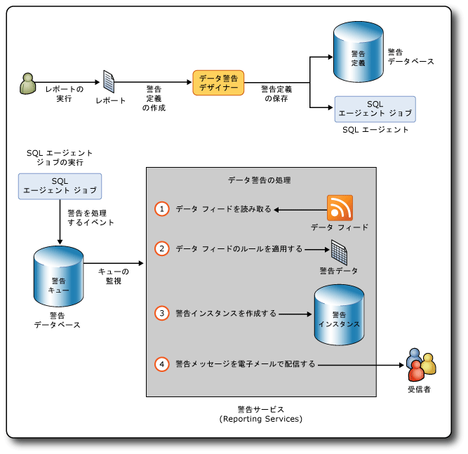 Reporting Services 警告内のワークフロー