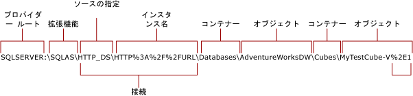 Analysis Services への HTTP 接続