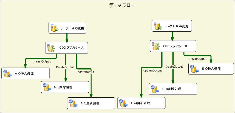 プロセス変更データ フロー