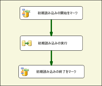 3 番目のシナリオを処理する SSIS パッケージ