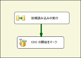 初めの 2 つのシナリオを処理する SSIS パッケージ