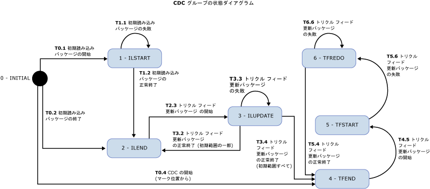 状態ダイアグラム