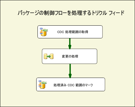 パッケージの制御フローを処理するトリクル フィード