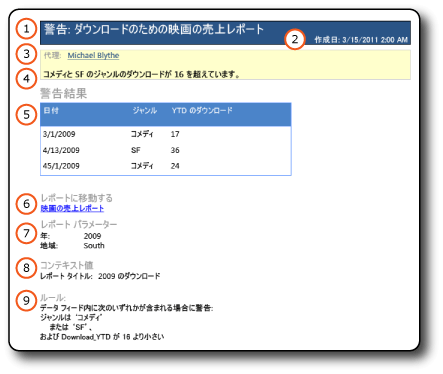 結果を示すデータ警告電子メール メッセージ