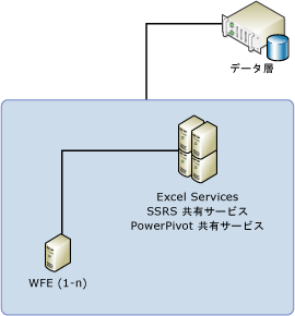 3 サーバー トポロジ