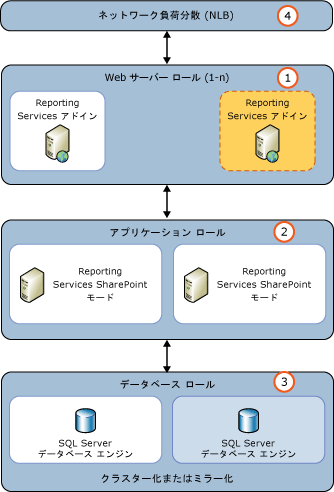 SSRS を新しい SharePoint WFE に追加する