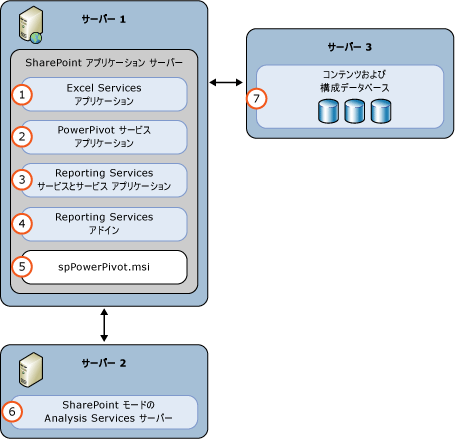 SSAS および SSRS SharePoint モード 3 のサーバー配置