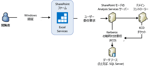 SSAS の対話型更新の Windows 認証