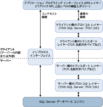 コンテキストと通常の接続のコード パス