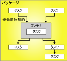 1 つのコンテナーと 6 つのタスクで構成される制御フロー