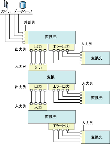 データ フロー コンポーネントとそれらの入力および出力