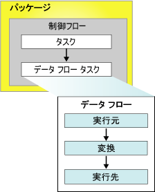 制御フローとデータ フローを含むパッケージ