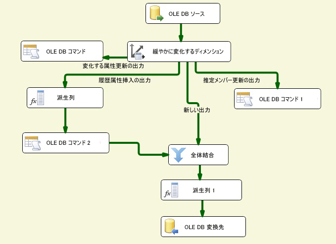 緩やかに変化するディメンション ウィザードからのデータ フロー