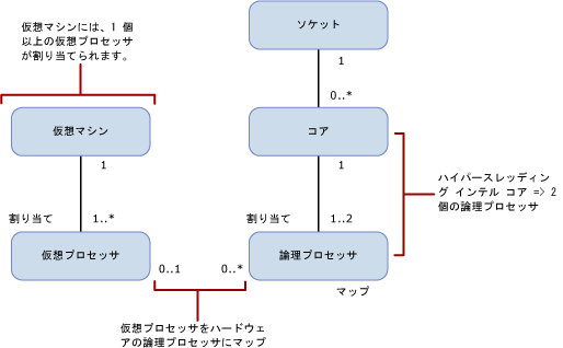 容量制限計算のためのマッピング