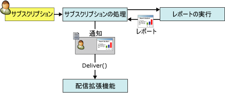 レポート通知の処理