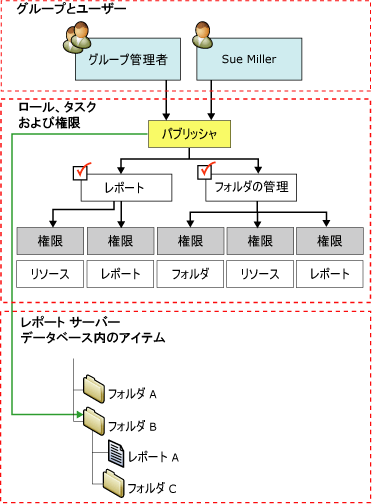 ロールの割り当ての図