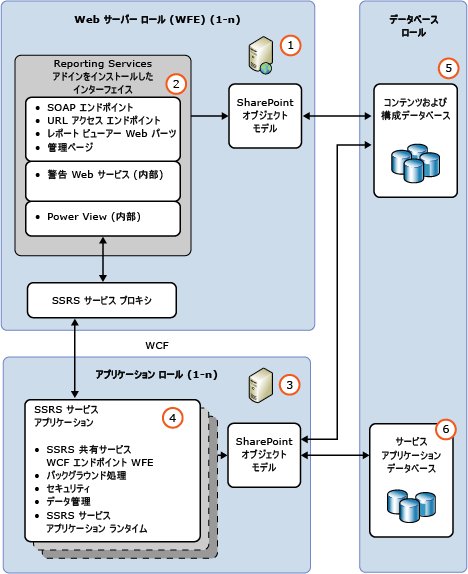 SSRS SharePoint の機能のアーキテクチャ