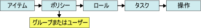 権限とタスク図