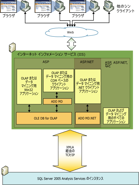 中間層アーキテクチャの論理図