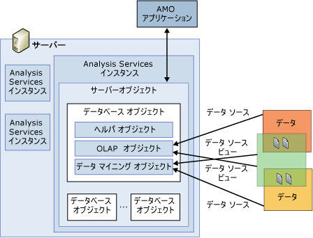 AMO の実行オブジェクトの関係