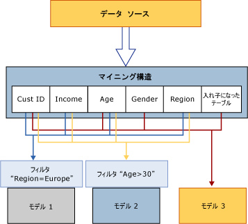 データの処理: ソース、構造、モデル