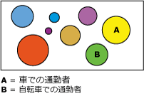 通勤者の傾向を示すクラスター パターン