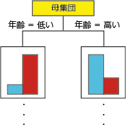 デシジョン ツリー ノード