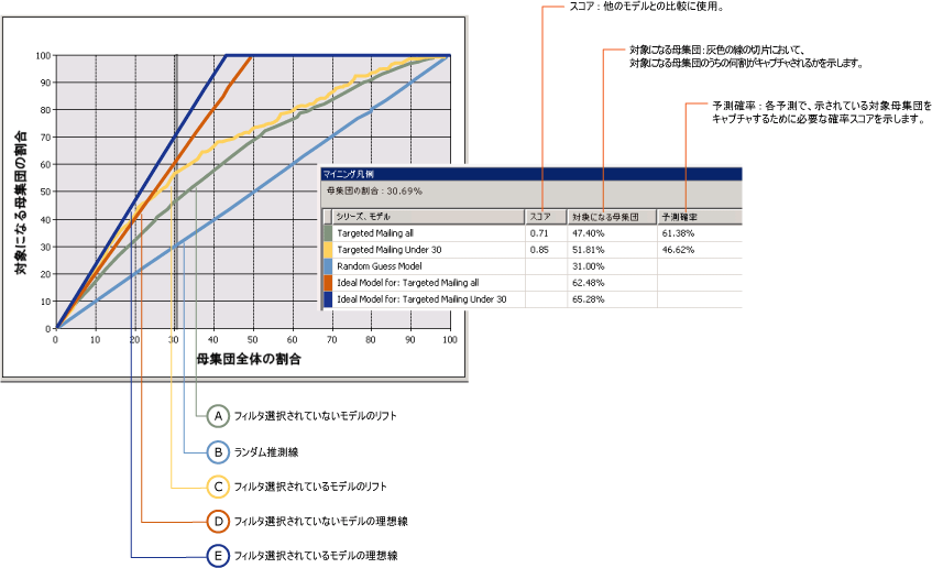 2 つのモデルを示すリフト チャート